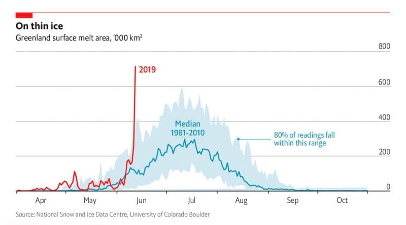 Groenlandia, scenario drammatico: mai così tanto ghiaccio fuso dal 1948