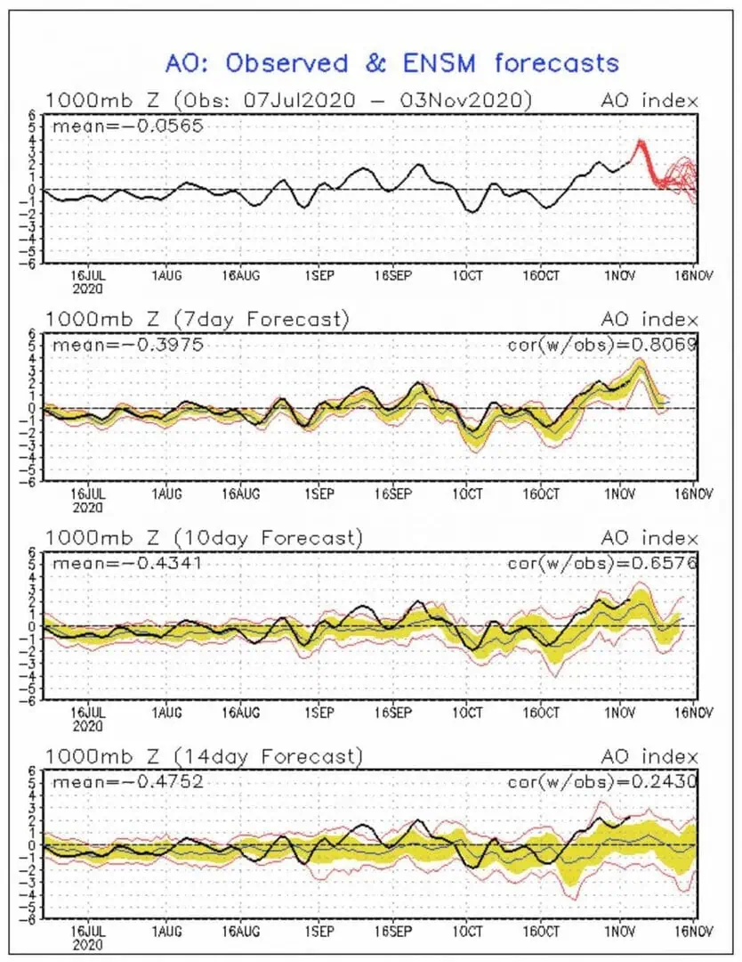 ao-index