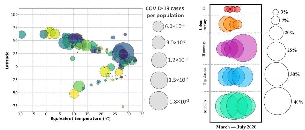 Il clima pare che non abbia influenza nella diffusione del COVID