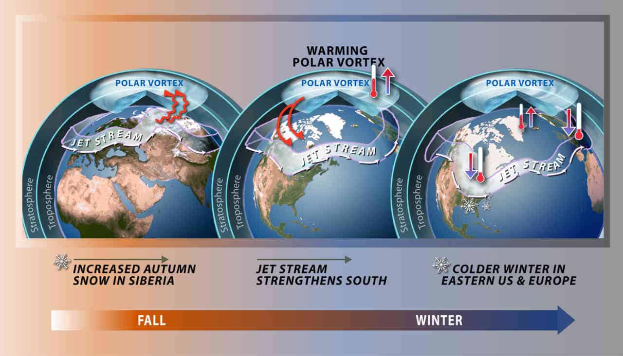 Meteo Febbraio: niente Primavera precoce? Vortice Polare intenso