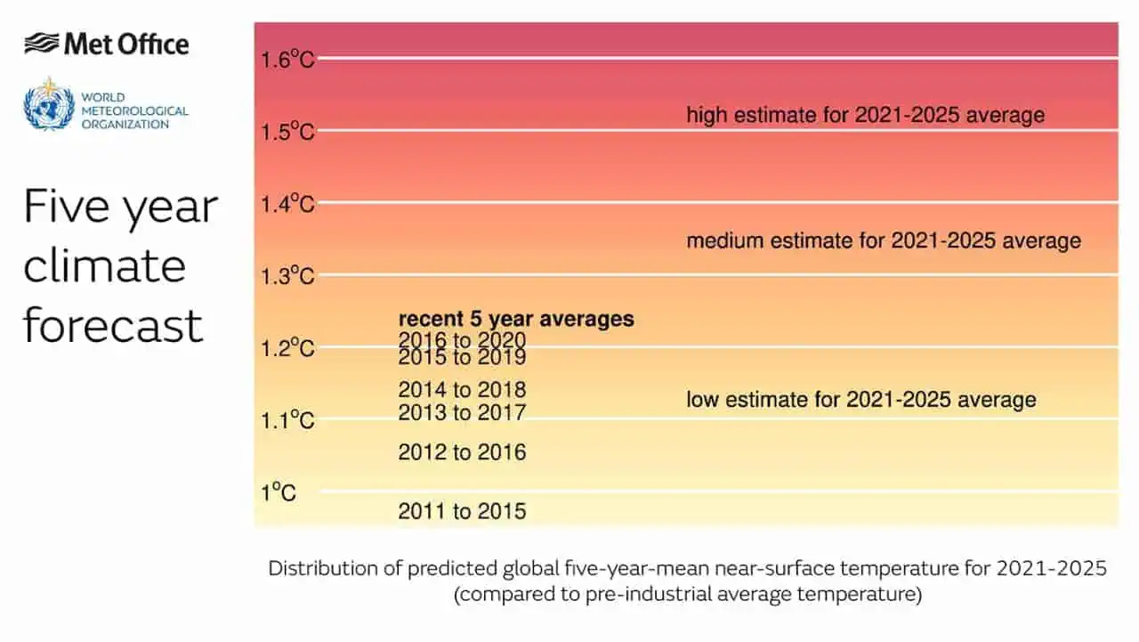 riscaldamento globale