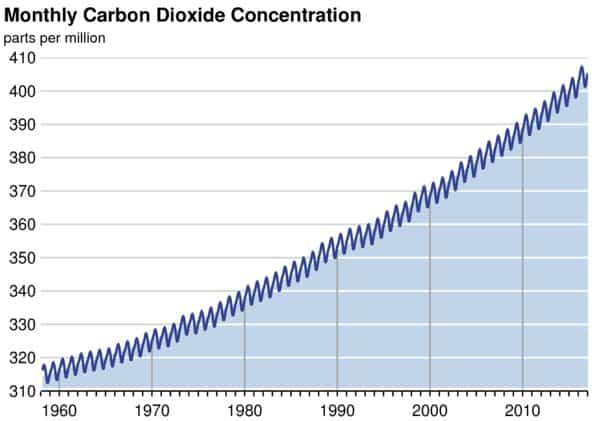 grafico-co2