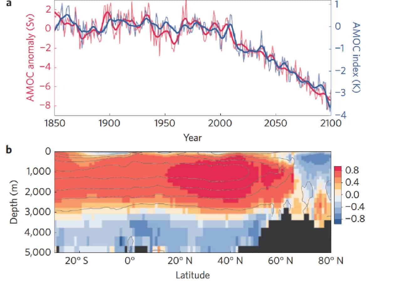 AMOC prevista in declino anche dalla NASA, dal NOAA.