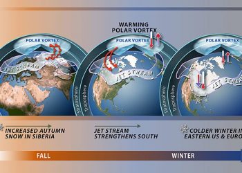 Didattica meteo: evoluzione del Vortice Polare.