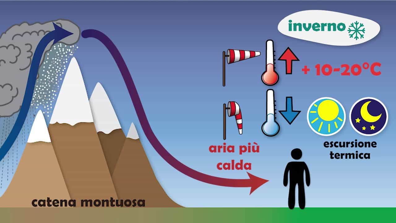 Il caldo durante le ondate di freddo dall'Artico