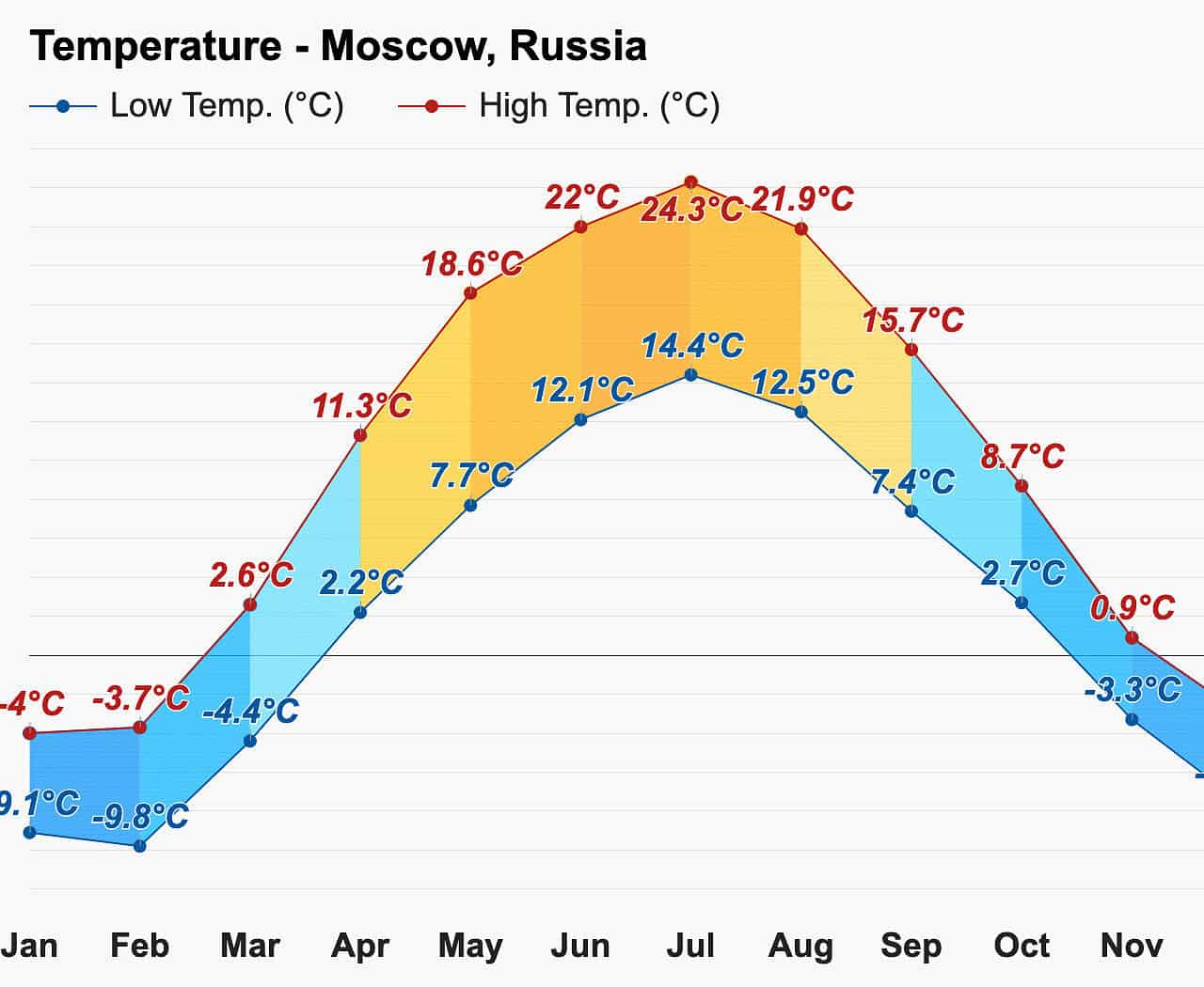 temperature medie mosca