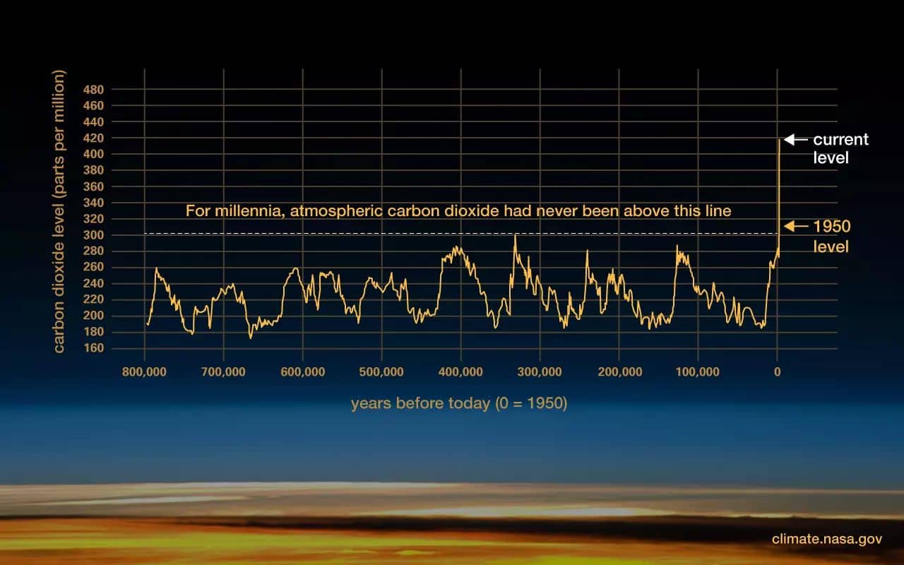 anidride carbonica concentrazione in atmosfera