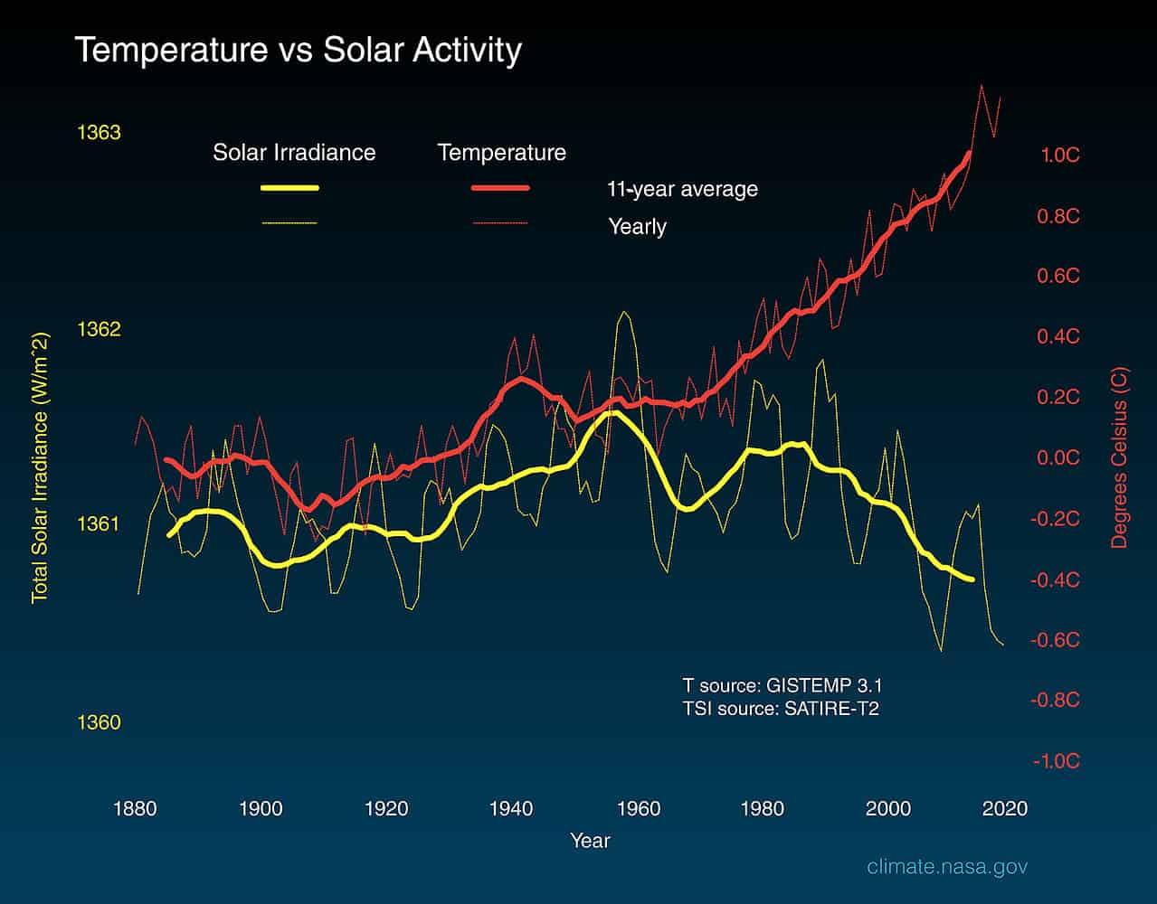 temperature vs solar activity 2021