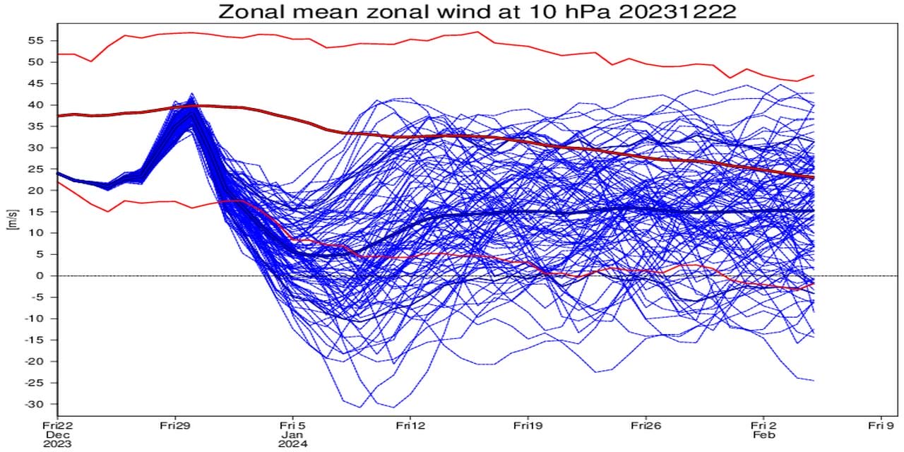 Temporanea accelerazione dei venti zonali in stratosfera e poi crollo a inizio Gennaio