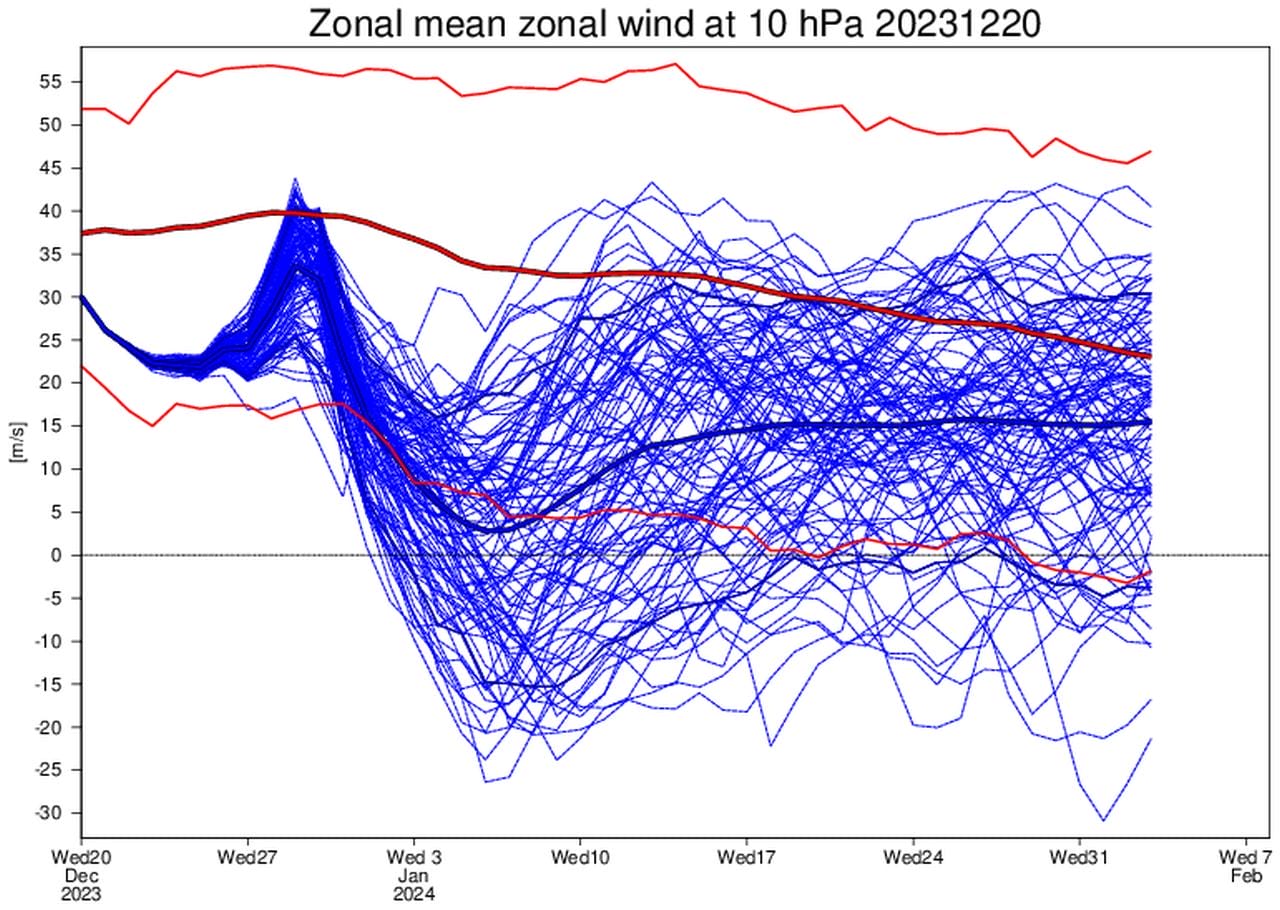 Correnti zonali meno intense dopo un picco, il Vortice Polare crollerà