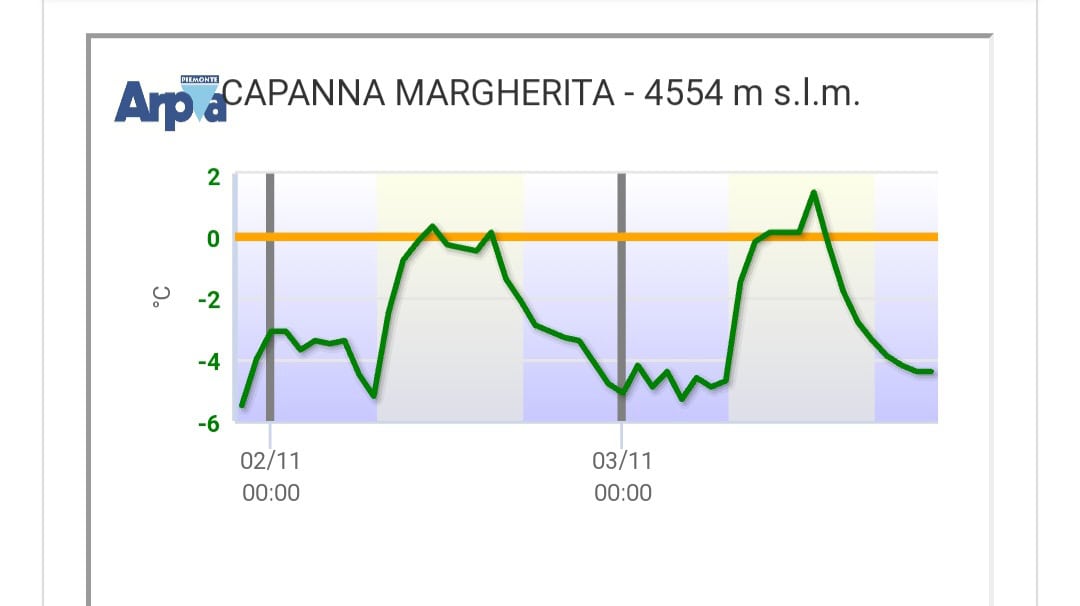 Il meteo non scherza, +1.4°C a 4560 metri a novembre: la faccenda si fa seria 2 Screenshot 20241103 220553 Chrome