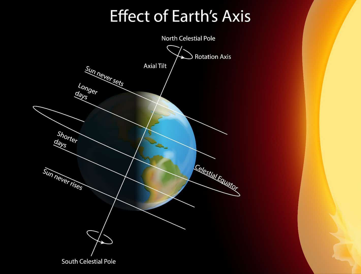 Cambiamenti climatici: come l’essiccazione del suolo sta spostando l’asse terrestre 25 Cambiamenti climatici: come l’essiccazione del suolo sta spostando l’asse terrestre