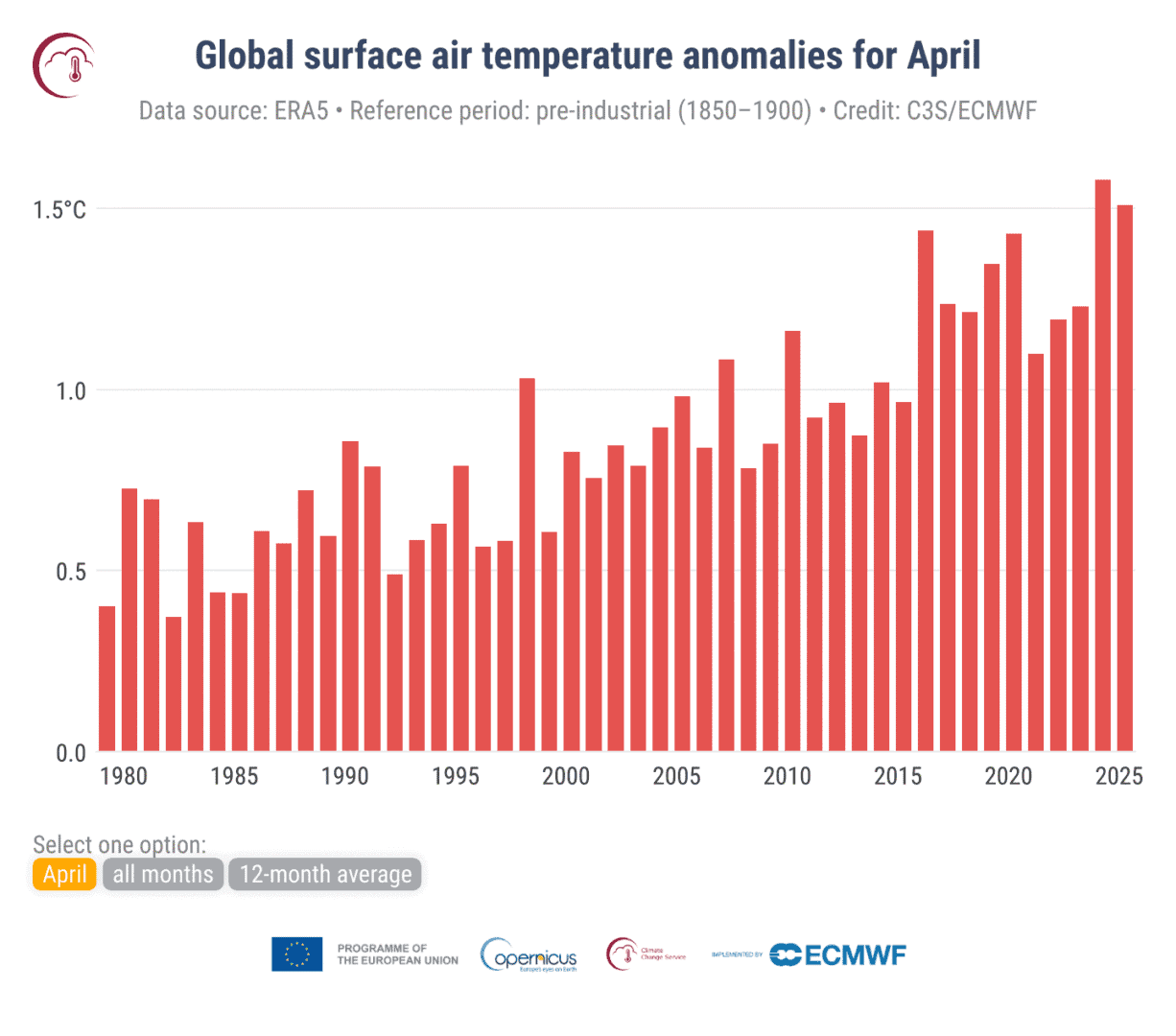 C3S Bulletin temp 202504 Fig2a timeseries anomalies ref1850 1900 global April 0