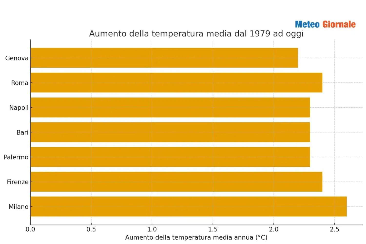 Ecco il grafico che mostra l’aumento medio delle temperature dal 1979.