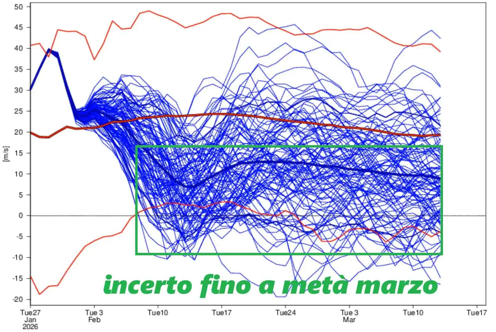 Vortice polare molto capriccioso. Ne conseguono ondate di gelo sugli Stati Uniti e clima molto instabile nel nostro paese.