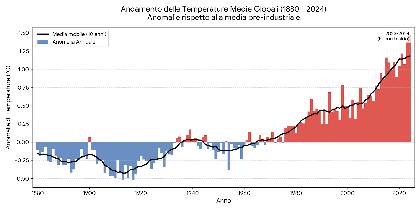 Andamento della temperatura media globale degli ultimi 140 anni. Come si può notare da questo grafico,  il trend verso il riscaldamento è schiacciante e quindi ne consegue che anche le estati stanno diventando sempre ostinatamente più calde.