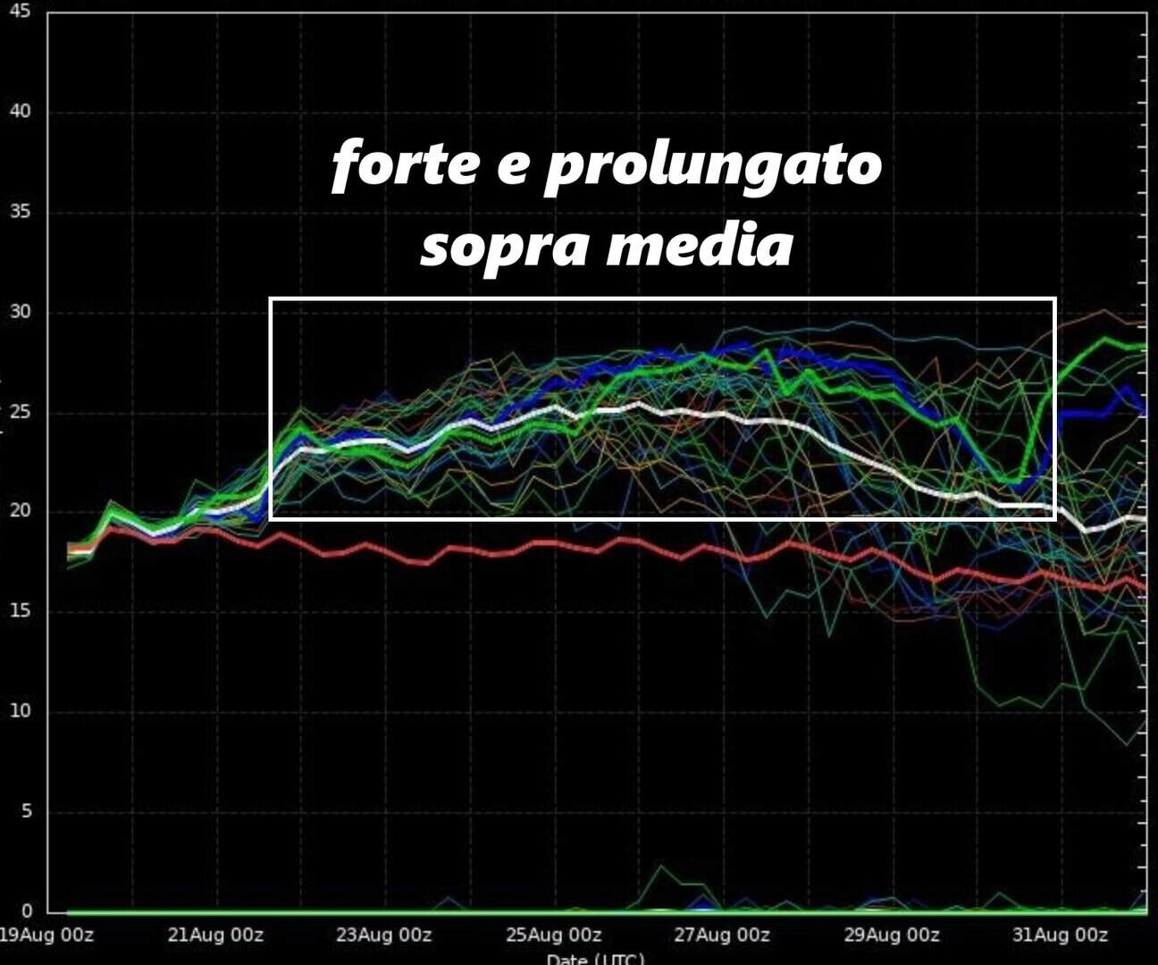 Lunghissima fase di caldo molto sopra le medie per il Sud Italia: la cartina è un ensemble per una località della Sicilia, a cura del modello GFS